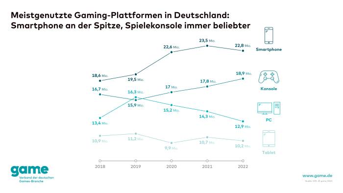 Meistgenutzte Gaming-Plattformen in Deutschland (Grafik: Game)